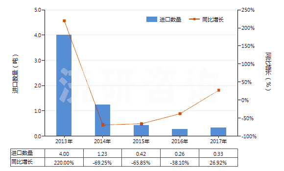 2013-2017年中國人造纖維短纖紗線(供零售用)(HS55113000)進口量及增速統(tǒng)計 2013-2017年中國人造纖維短纖紗線(供零售用)(HS55113000)進口量及增速統(tǒng)計